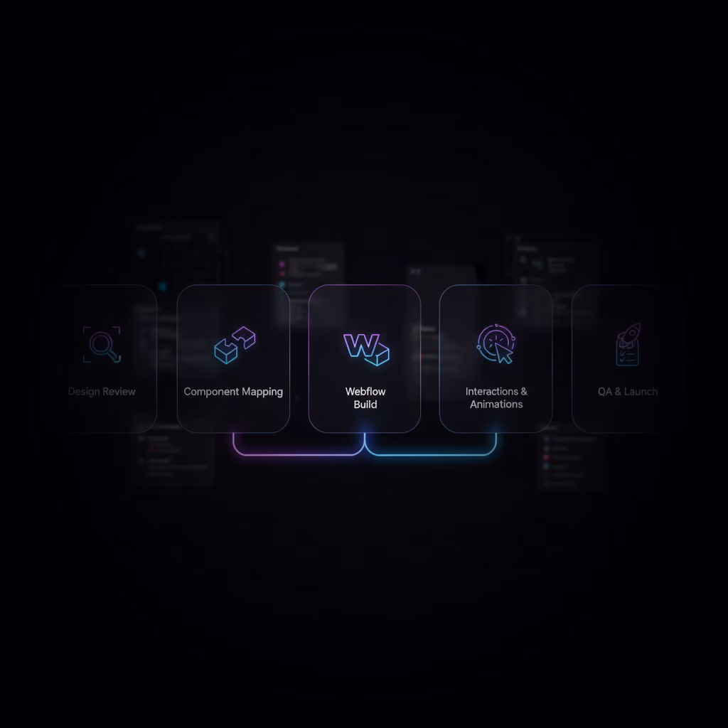 Five dark translucent panels in a horizontal sequence representing stages: Design Review, Component Mapping, Webflow Build, Interactions & Animations, and QA & Launch with neon blue and purple icons and connecting lines.