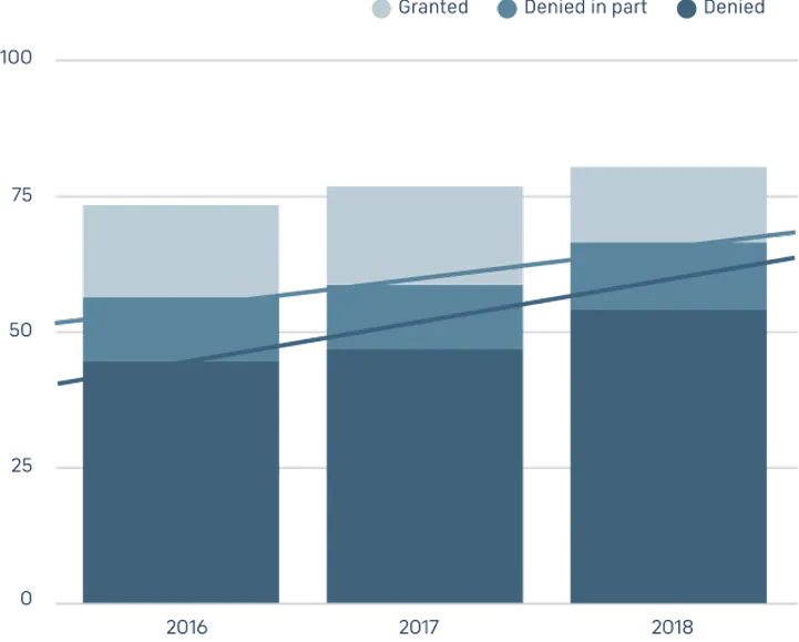 Stacked bar chart showing sanctions in 2016, 2017, and 2018 categorized as Granted, Denied in part, and Denied, with an increasing trend line over the years.