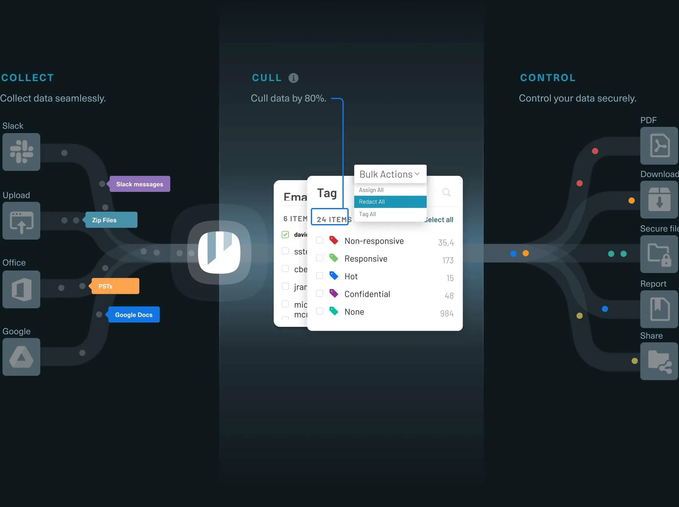 Flowchart illustrating eDiscovery process with three stages: Collect data from Slack, Upload, Office, Google; Cull data by 80% using tagging categories like Non-responsive, Responsive, Hot, Confidential; and Control with options for PDF, Download, Secure file, Report, and Share.