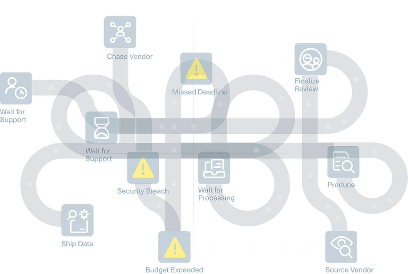 Complex, looping road map illustrating stages and challenges of an eDiscovery process including steps like Chase Vendor, Wait for Support, Ship Data, Wait for Processing, Produce, Source Vendor, Finalize Review, and warnings for Security Breach, Budget Exceeded, and Missed Deadline.