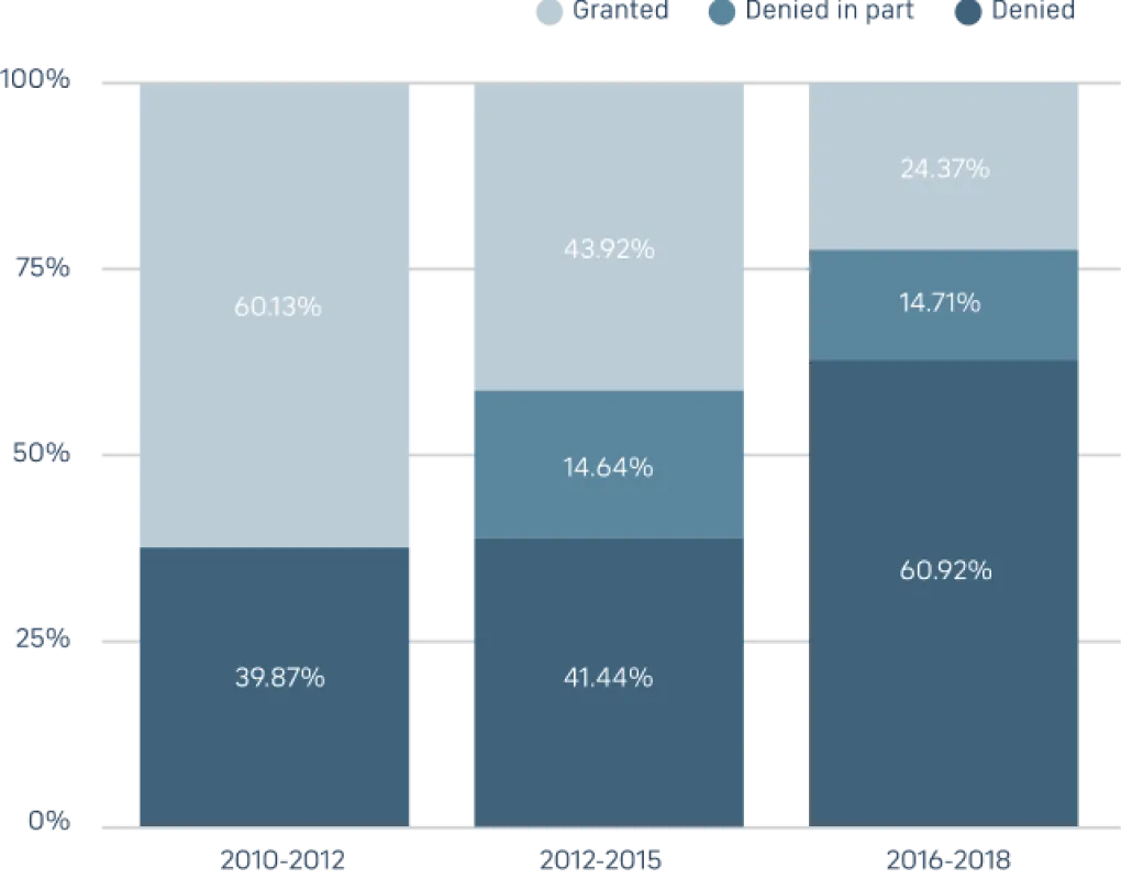 Sanctions outcomes 2010-2018