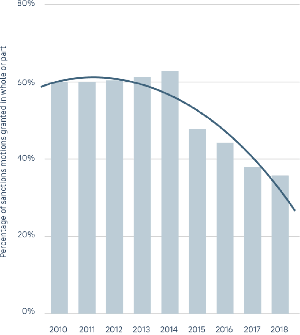 The rapid decline in sanctions