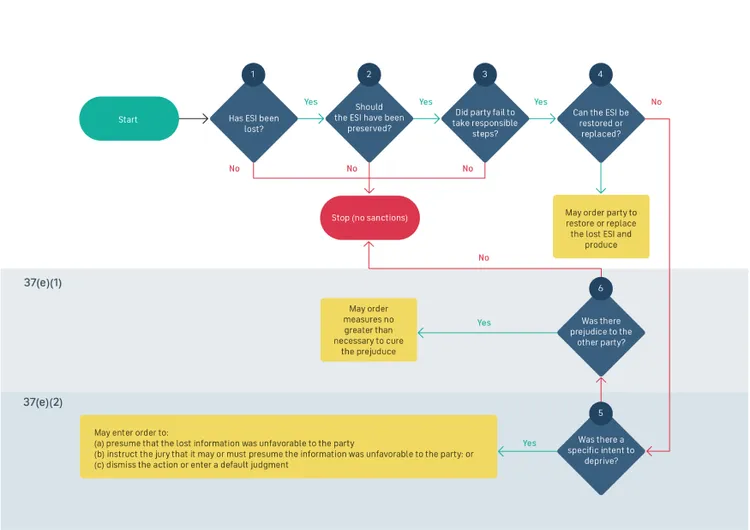 Flowchart depicting decision steps about lost ESI: starting with if ESI was lost, if it should have been preserved, if the third party failed responsibilities, and restoration options, leading to potential sanctions or orders based on prejudice and intent.