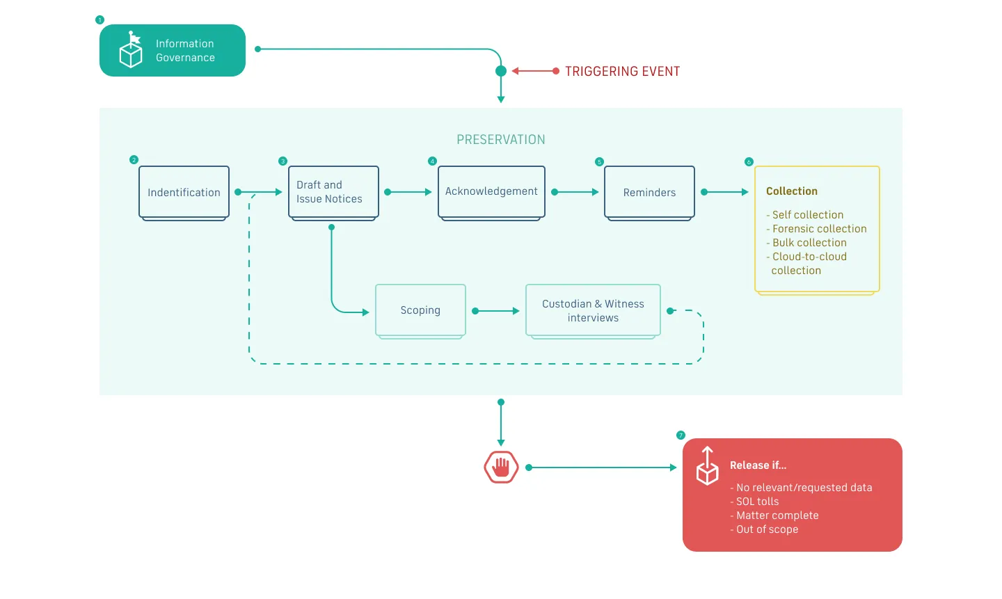 Flowchart showing the preservation process triggered by Information Governance, including steps: Identification, Draft and Issue Notices, Acknowledgement, Reminders, and Collection methods, plus Scoping and Custodian & Witness interviews; ending with conditions for Release if no relevant data or matter completion.