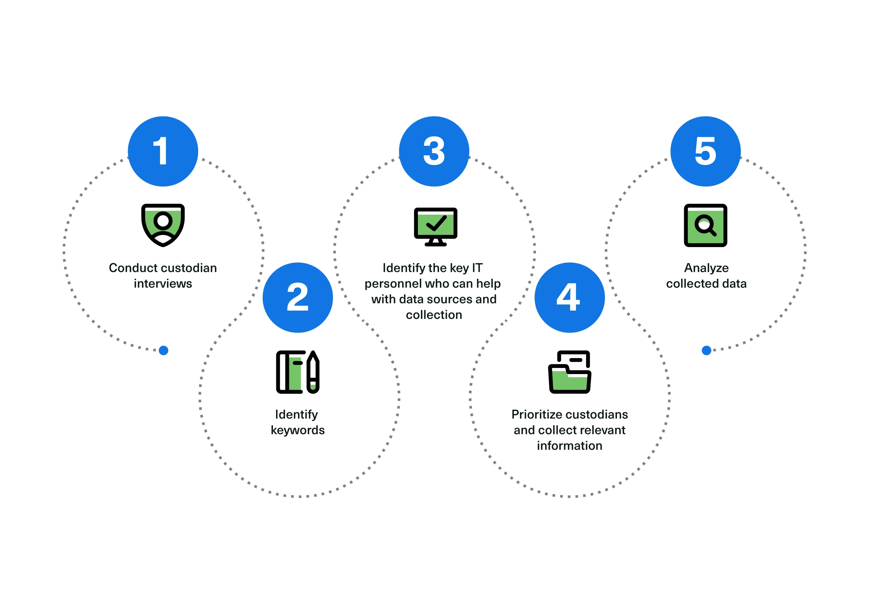 Early Case Assessment Process