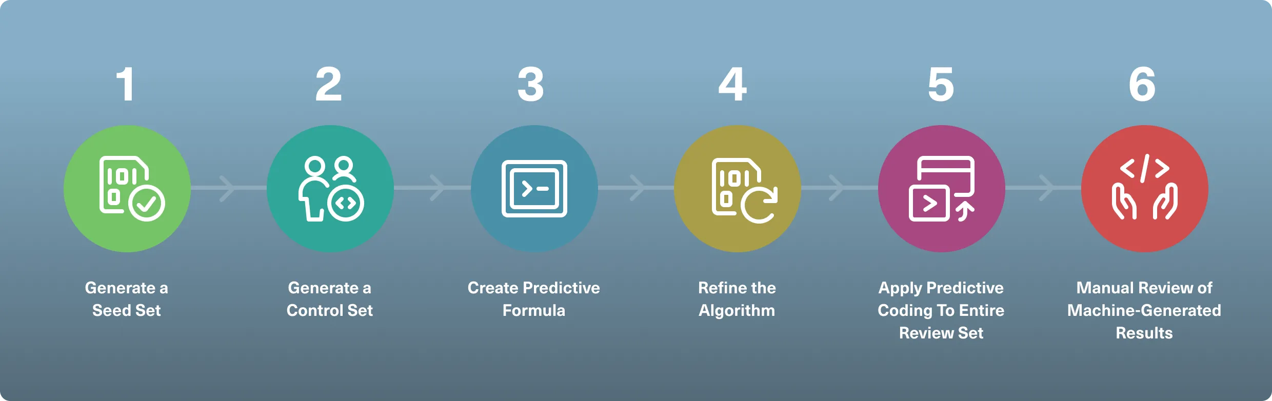Predictive Coding Workflow