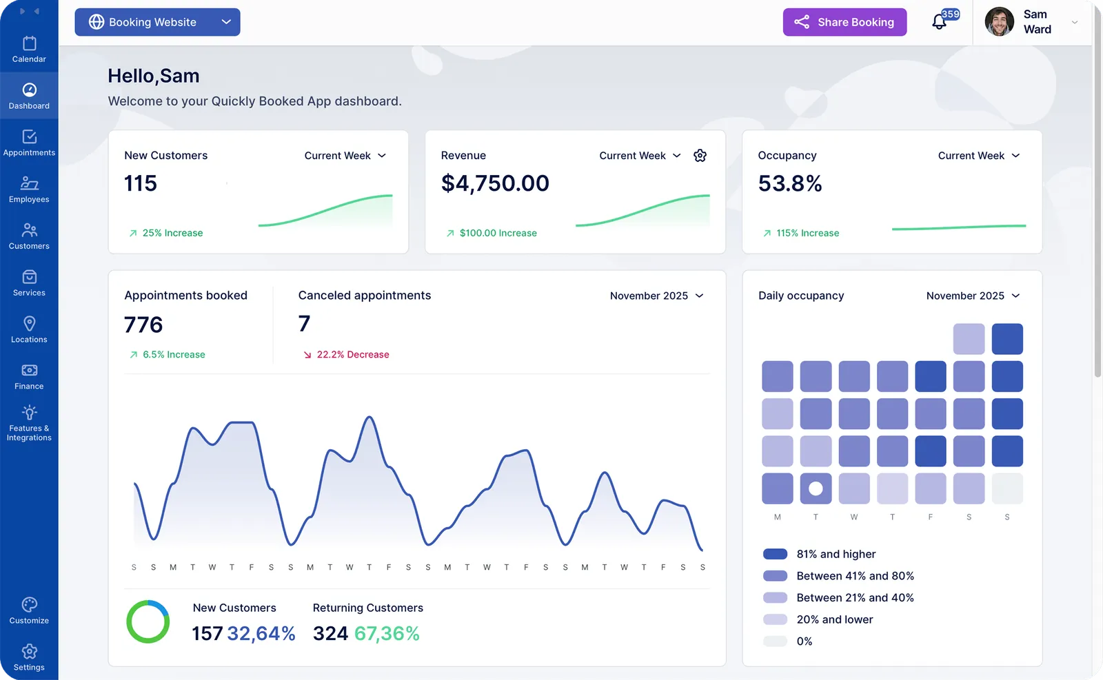 QuicklyBooked business dashboard showing booking and occupancy analytics