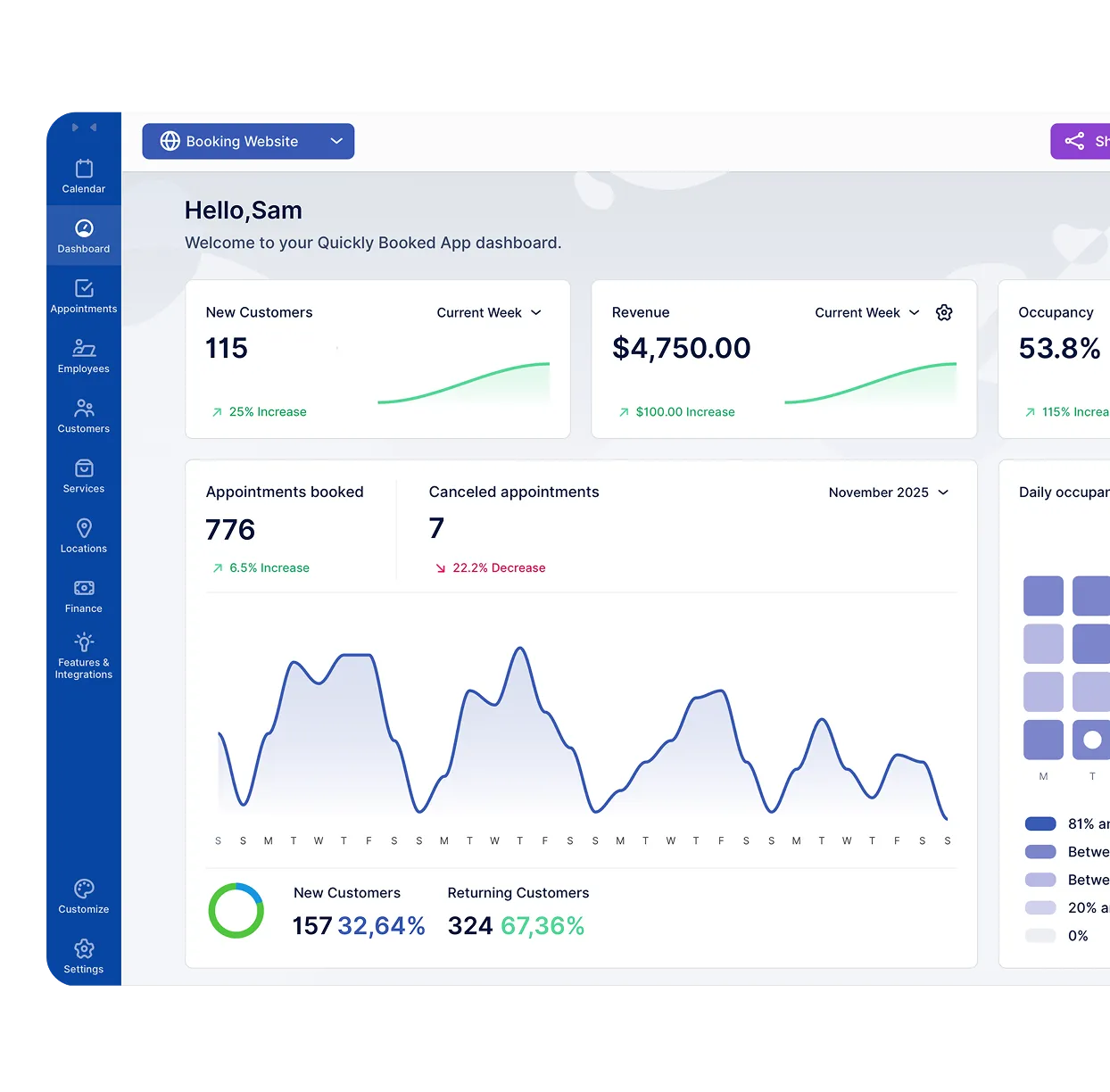Dashboard of Quickly Booked App showing new customers, revenue, occupancy, appointments booked, and canceled appointments trends.