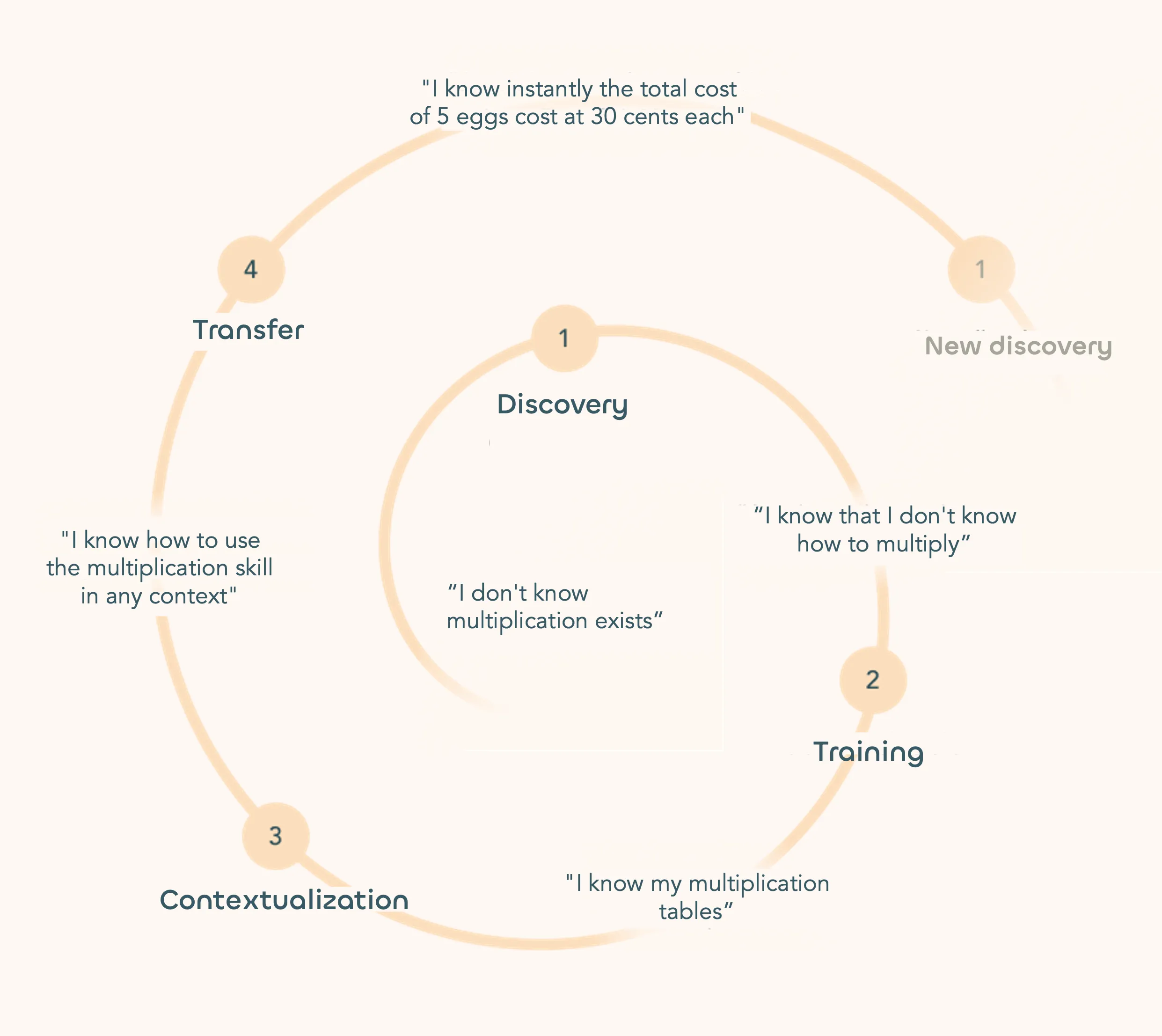 The 4 steps of learning