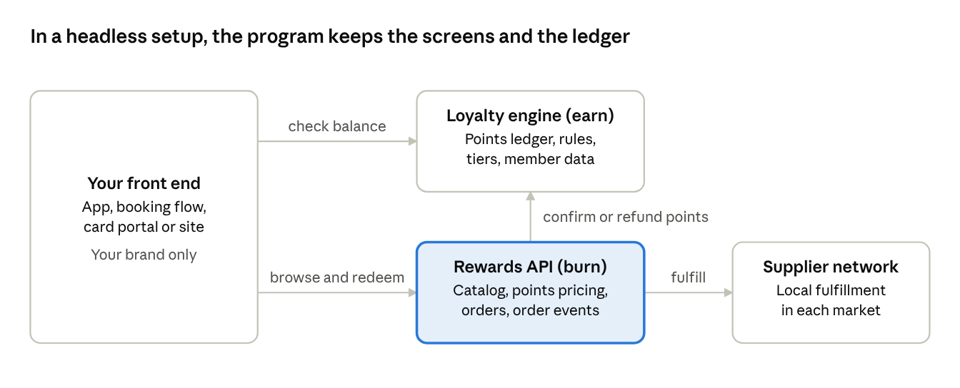 Headless rewards API architecture: front end, loyalty engine, rewards API and supplier network