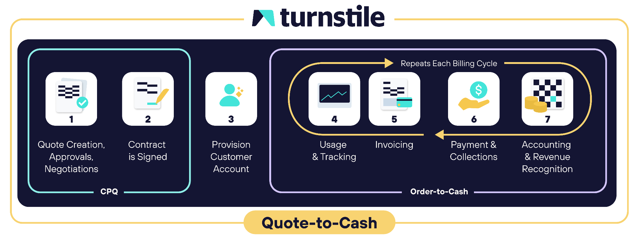 an illustration of the seven steps of the quote to cash process