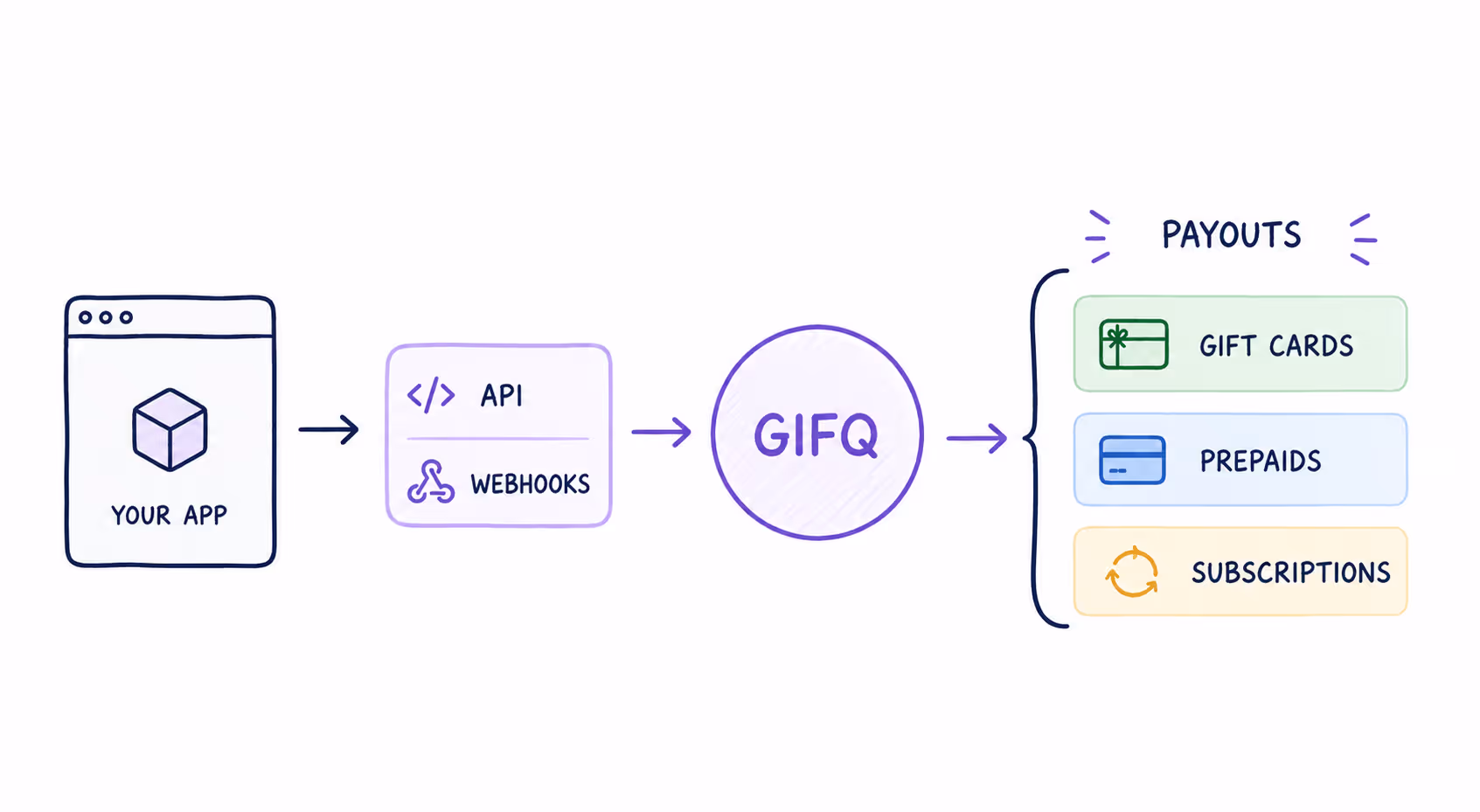 Integration flow showing how your app connects to GIFQ's infrastucture