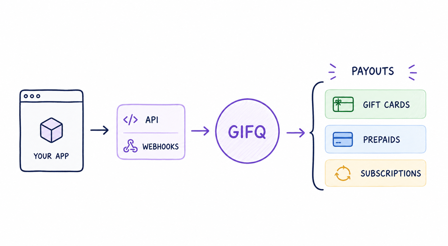 Integration flow showing how your app connects to GIFQ's infrastucture