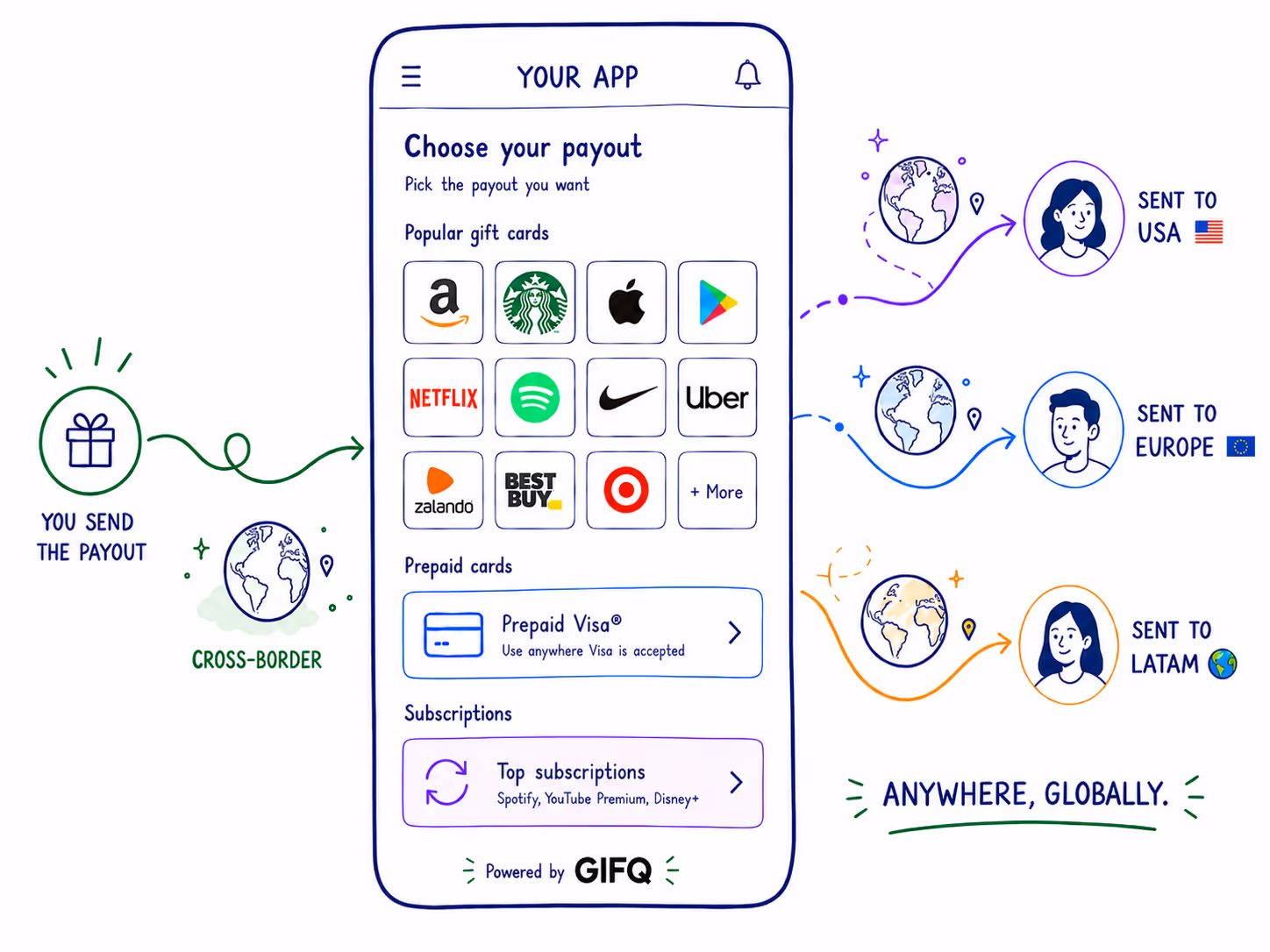Payout integration screen showing sending payouts anywhere using GIFQ