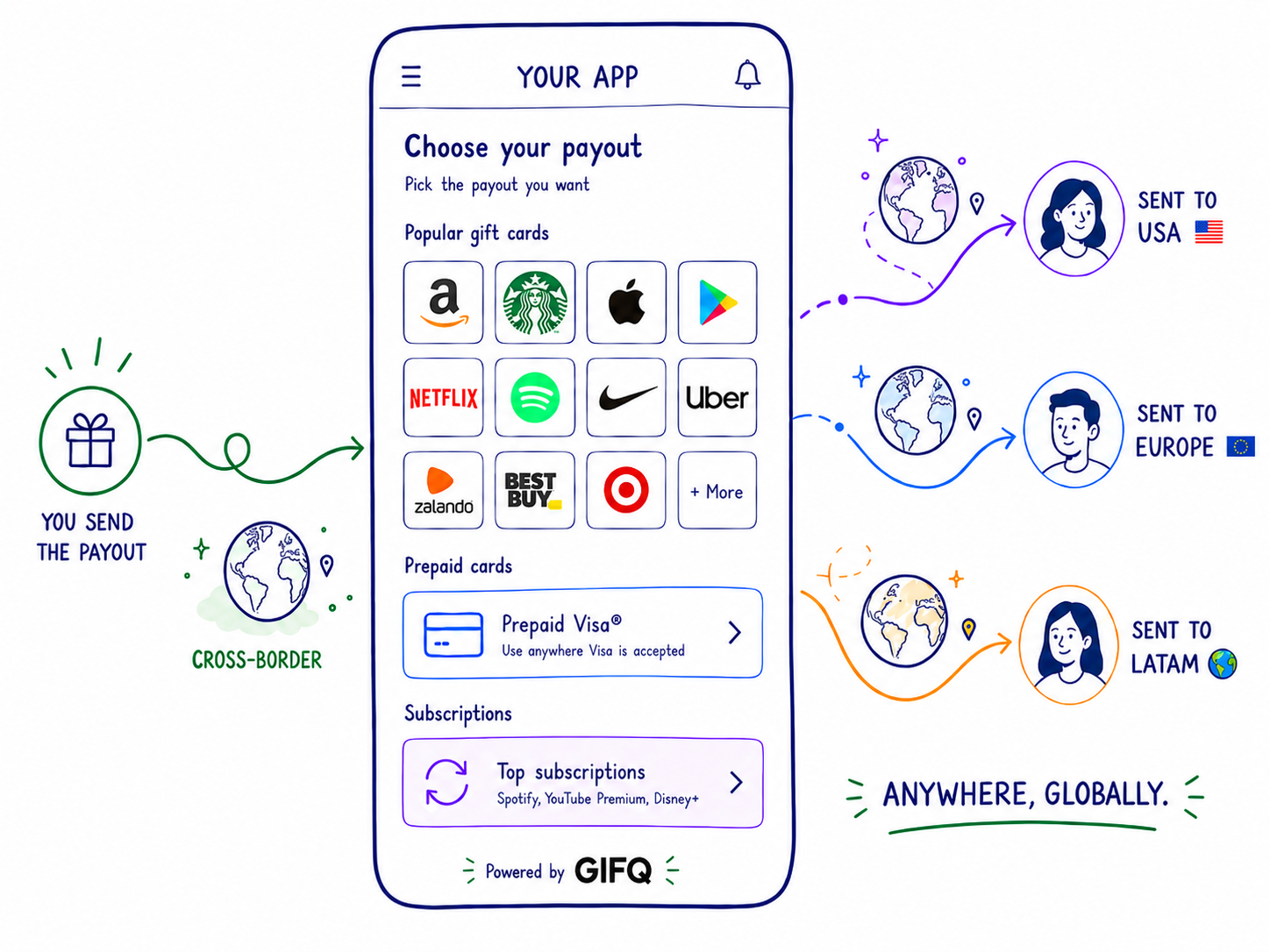 Payout integration screen showing sending payouts anywhere using GIFQ
