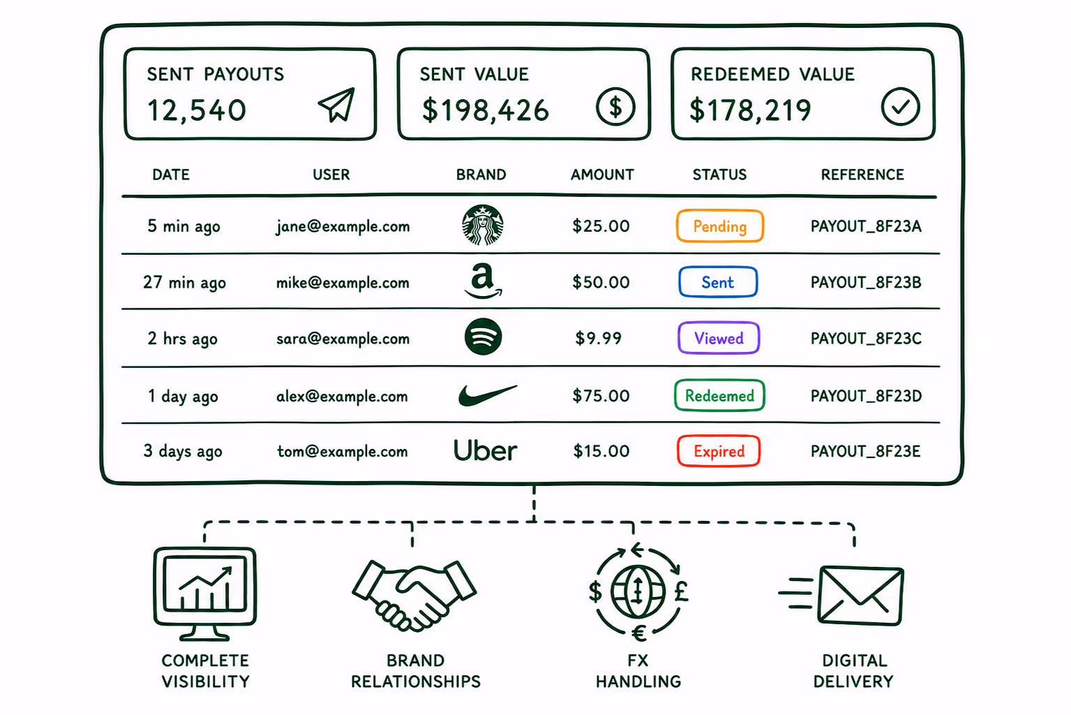 Example of handling payouts with full visibility, brand relationships, FX handling and digital delivery.