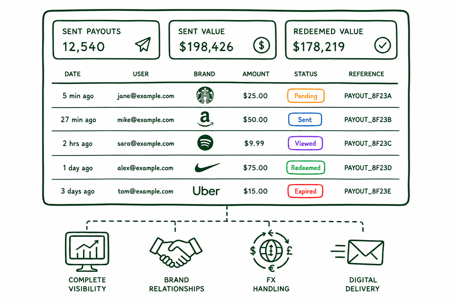 Example of handling payouts with full visibility, brand relationships, FX handling and digital delivery.