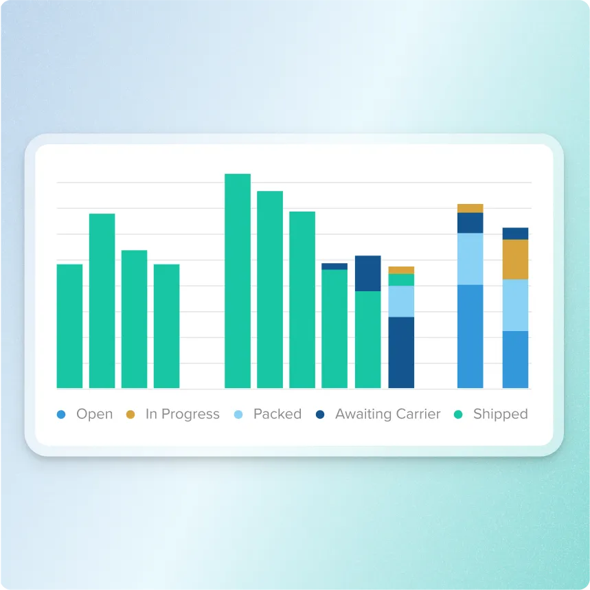 Stacked bar chart showing statuses of items: Open, In Progress, Packed, Awaiting Carrier, and Shipped, with various heights per category.