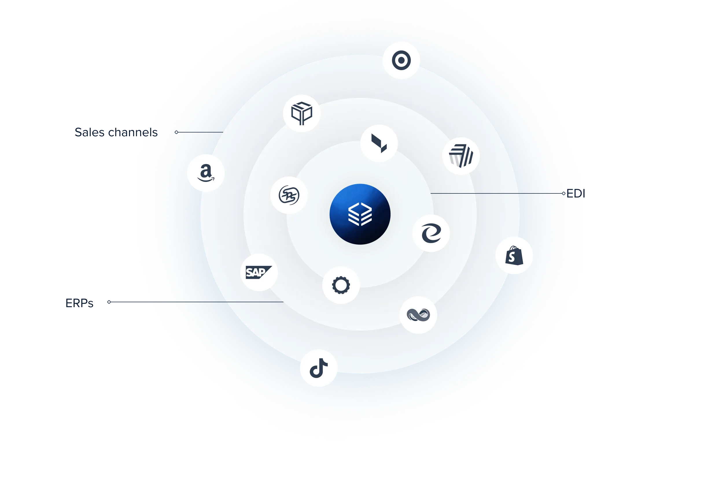 Diagram showing a central platform connected to sales channels including Amazon, WooCommerce, TikTok, and Shopify, ERP systems, and EDI integrations.