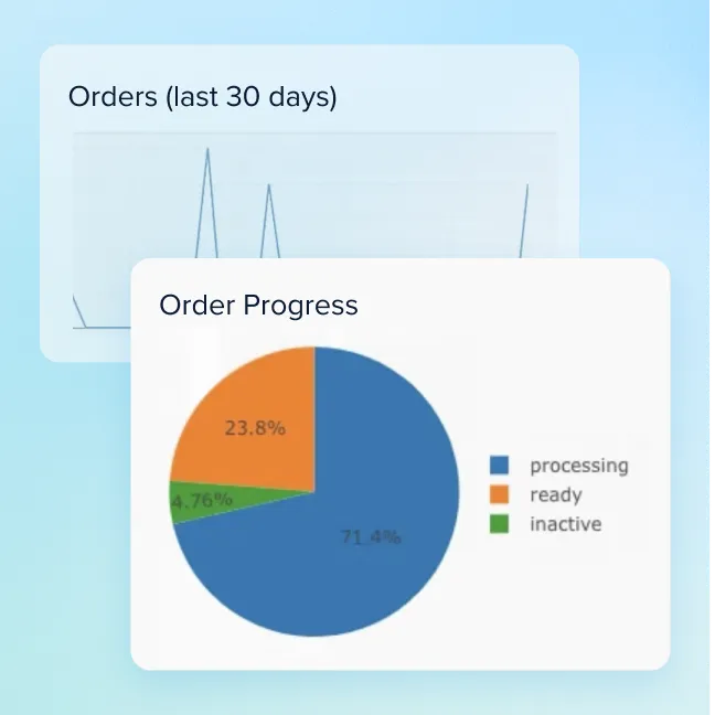 Pie chart showing order progress with 71.4% processing, 23.8% ready, and 4.76% inactive.