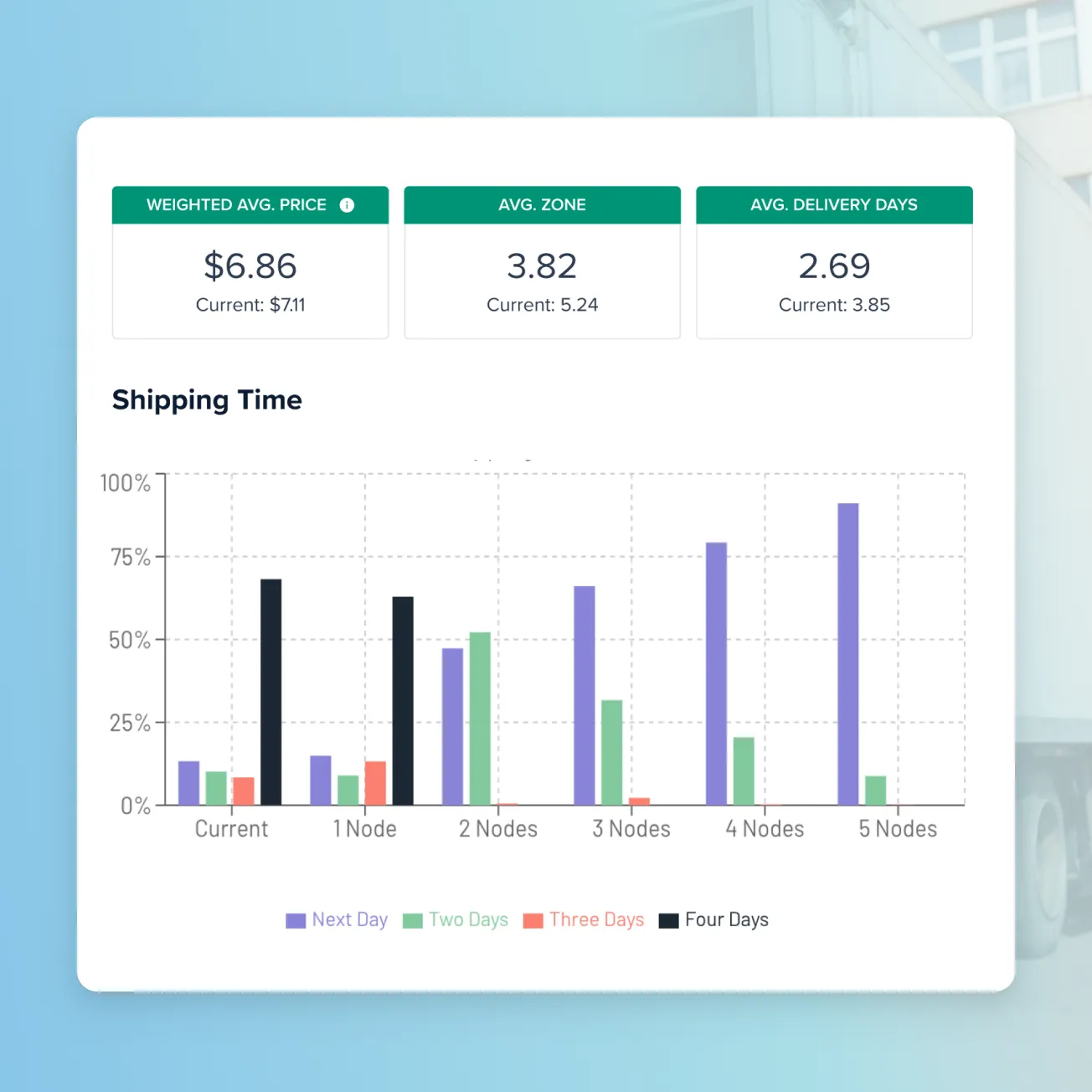 Chart showing weighted average price $6.86, average zone 3.82, average delivery days 2.69, and a bar graph of shipping time percentages for next day, two days, three days, and four days across current and 1 to 5 nodes.