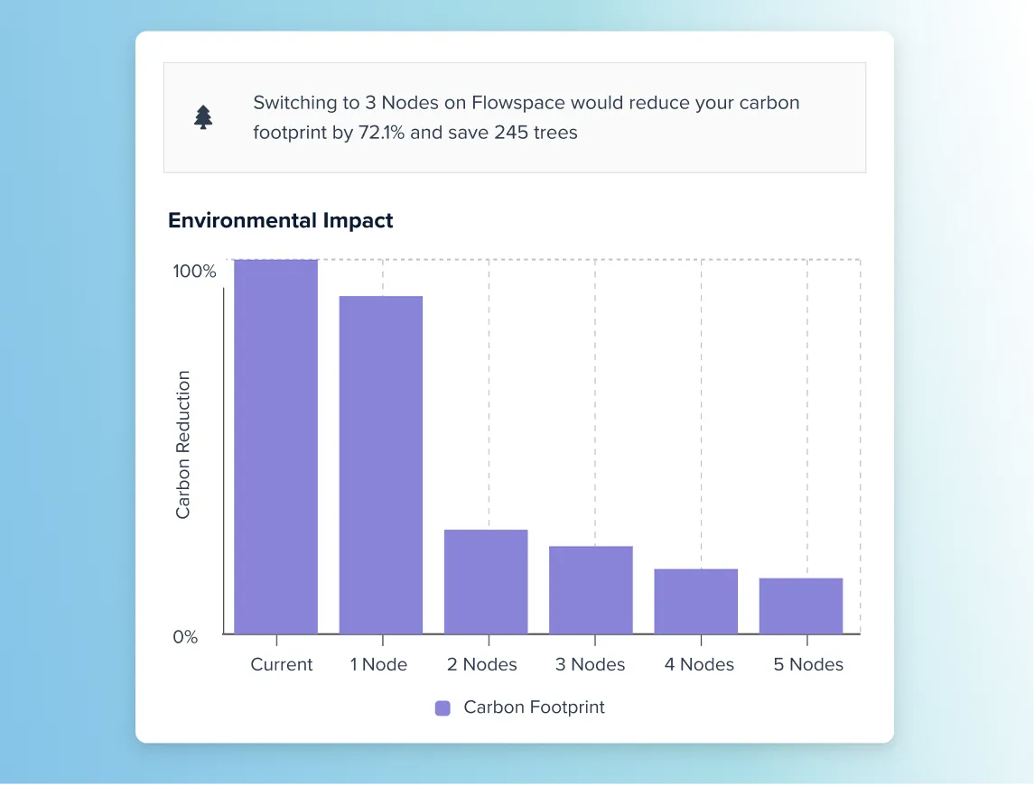 Bar chart showing carbon footprint reduction with increasing number of nodes, where current footprint is 100%, 1 node reduces it slightly, and from 2 to 5 nodes the footprint decreases progressively, with 3 nodes reducing it by 72.1% and saving 245 trees.