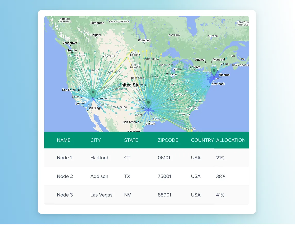 Map of the United States showing three distribution nodes in Hartford, CT; Addison, TX; and Las Vegas, NV, with arrows indicating allocation routes, accompanied by a table listing node names, cities, states, zip codes, country, and allocation percentages.