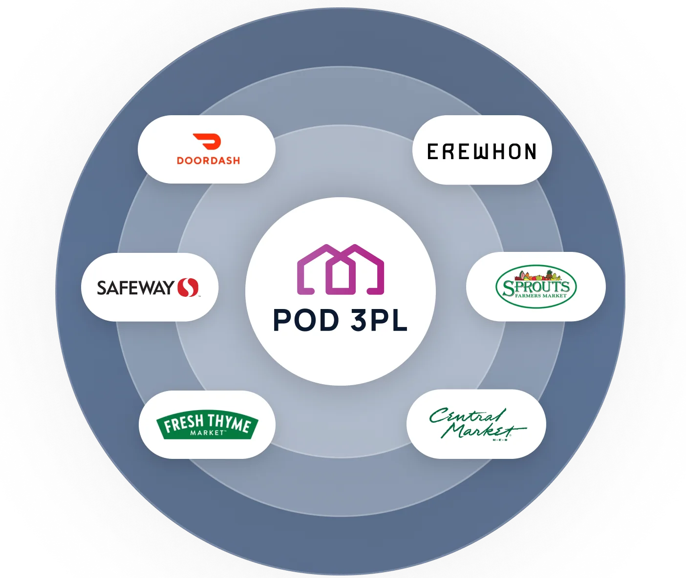 Diagram showing POD 3PL at the center connected to surrounding logos of DoorDash, Erewhon, Safeway, Sprouts Farmers Market, Fresh Thyme Market, and Central Market.