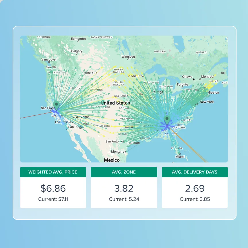 Map of the United States showing two central points with arrows radiating across the country, accompanied by data panels indicating weighted average price $6.86, average zone 3.82, and average delivery days 2.69, with current values below each.
