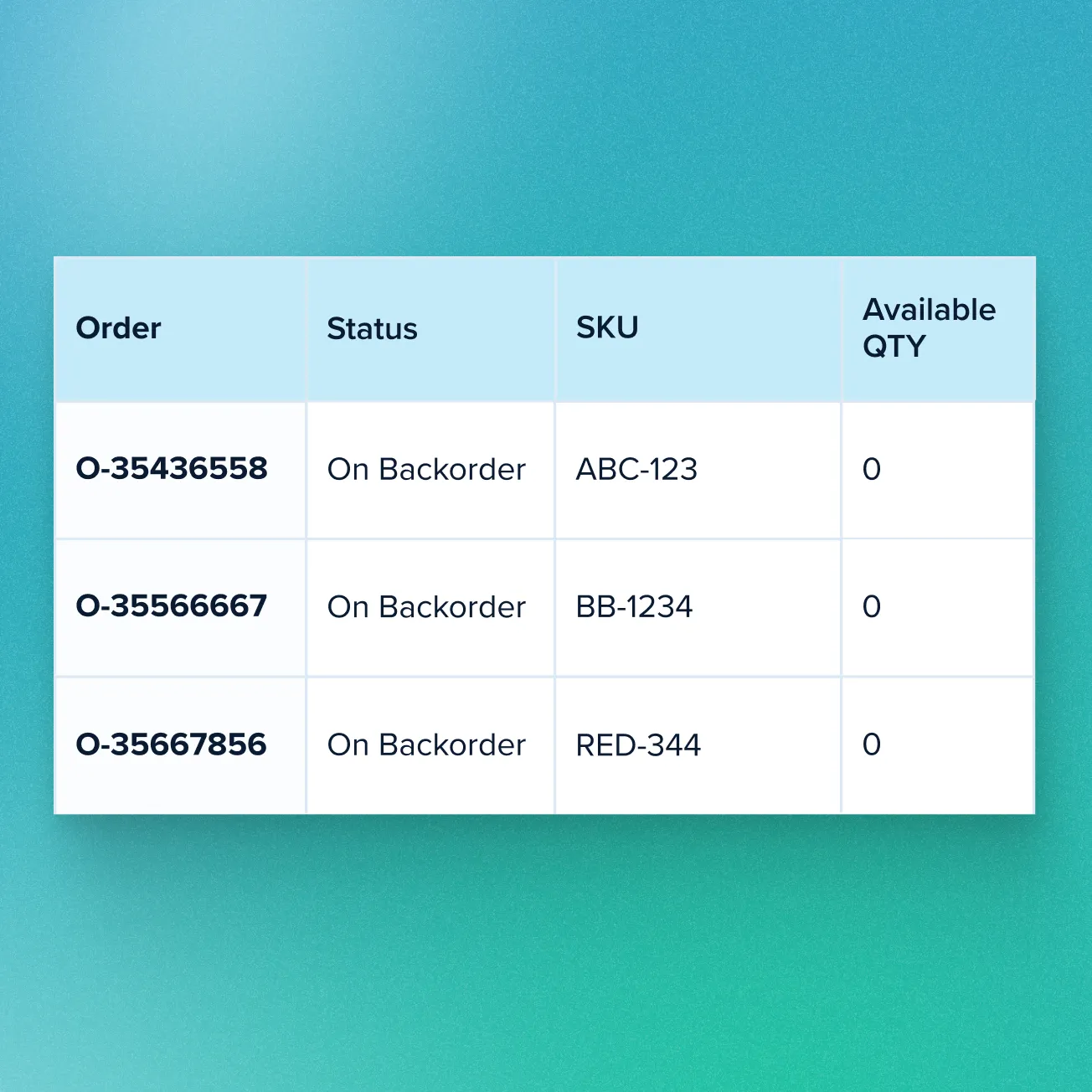 Table showing three backorder orders with Order numbers O-35436558, O-35566667, and O-35667856, all with status On Backorder, SKUs ABC-123, BB-1234, RED-344, and available quantity 0.