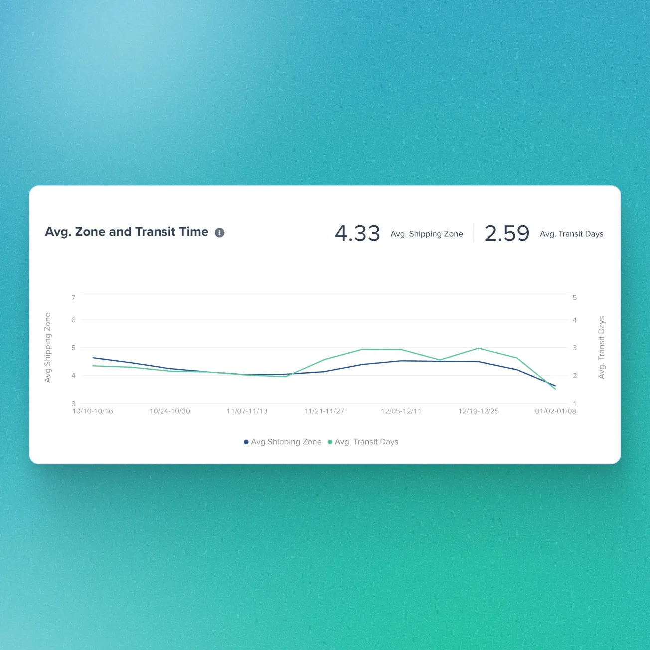 Line chart showing average shipping zone and average transit days trends over time, with values of 4.33 for average shipping zone and 2.59 for average transit days.