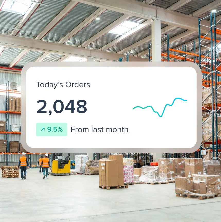 Warehouse interior with workers and stacked pallets, overlaid with a graphic showing 2,048 orders today, a 9.5% increase from last month.