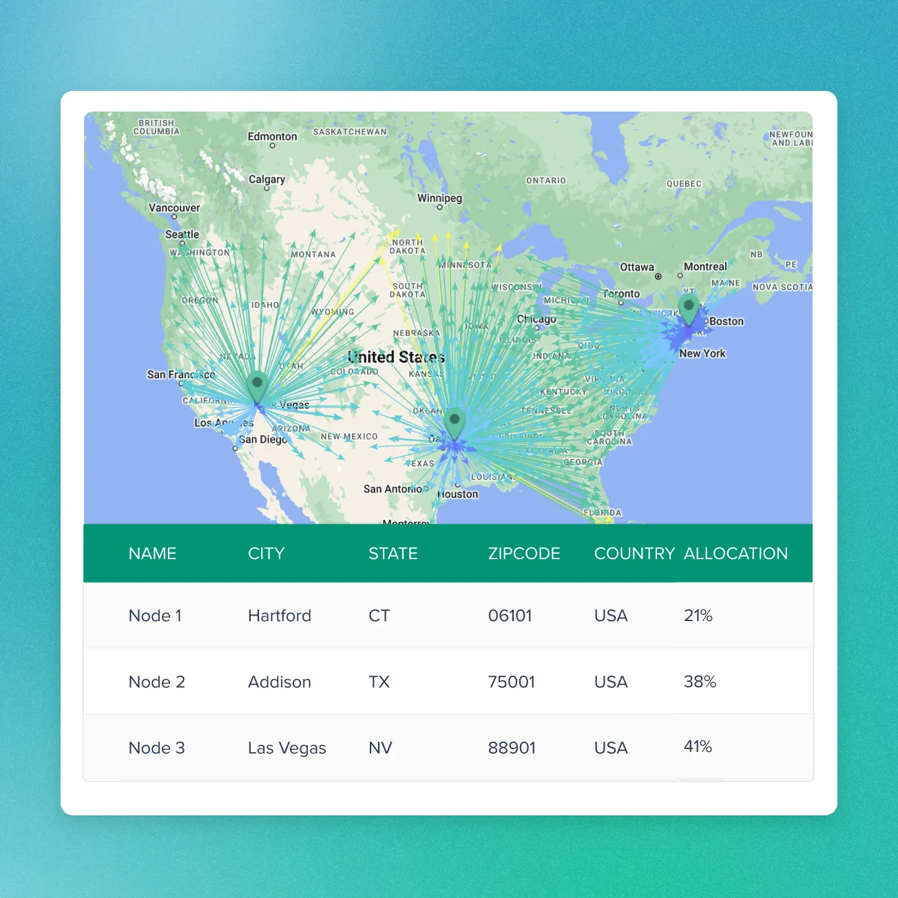 Map of the United States showing network nodes in Hartford CT, Addison TX, and Las Vegas NV with arrows indicating connections, accompanied by a table listing node names, cities, states, zip codes, country as USA, and allocation percentages of 21%, 38%, and 41%.