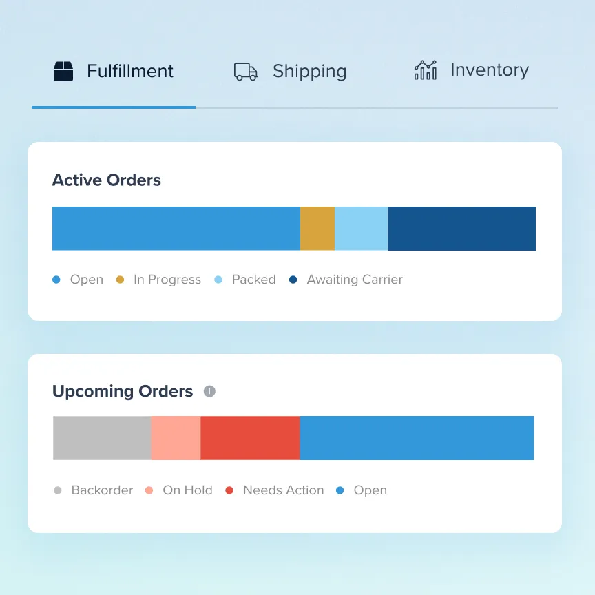 Dashboard UI with tabs for Fulfillment, Shipping, and Inventory, showing bar charts for Active Orders and Upcoming Orders categorized by status and color-coded.