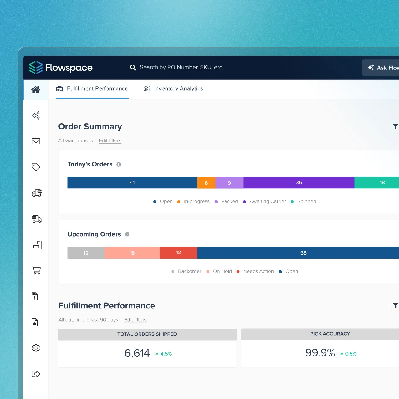 Flowspace dashboard showing order summary with status bars for today's orders and upcoming orders, and fulfillment performance metrics including total orders shipped as 6,614 and pick accuracy at 99.9 percent.