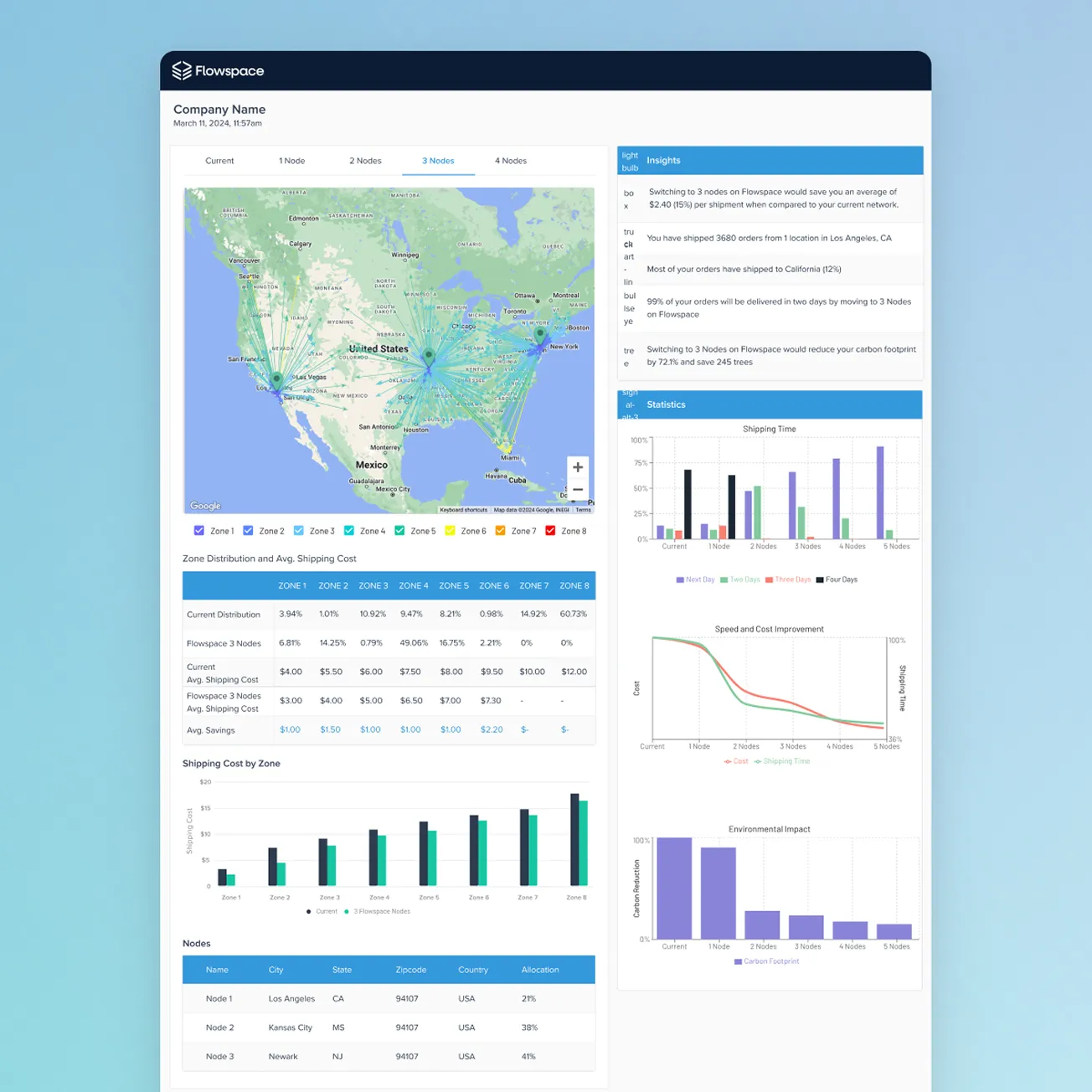 Flowspace dashboard showing shipping data evaluation with a US map highlighting three nodes in Los Angeles, Kansas City, and Newark, tables of zone distributions and shipping costs, bar charts of shipping cost by zone and environmental impact, and line graph of speed and cost improvement.