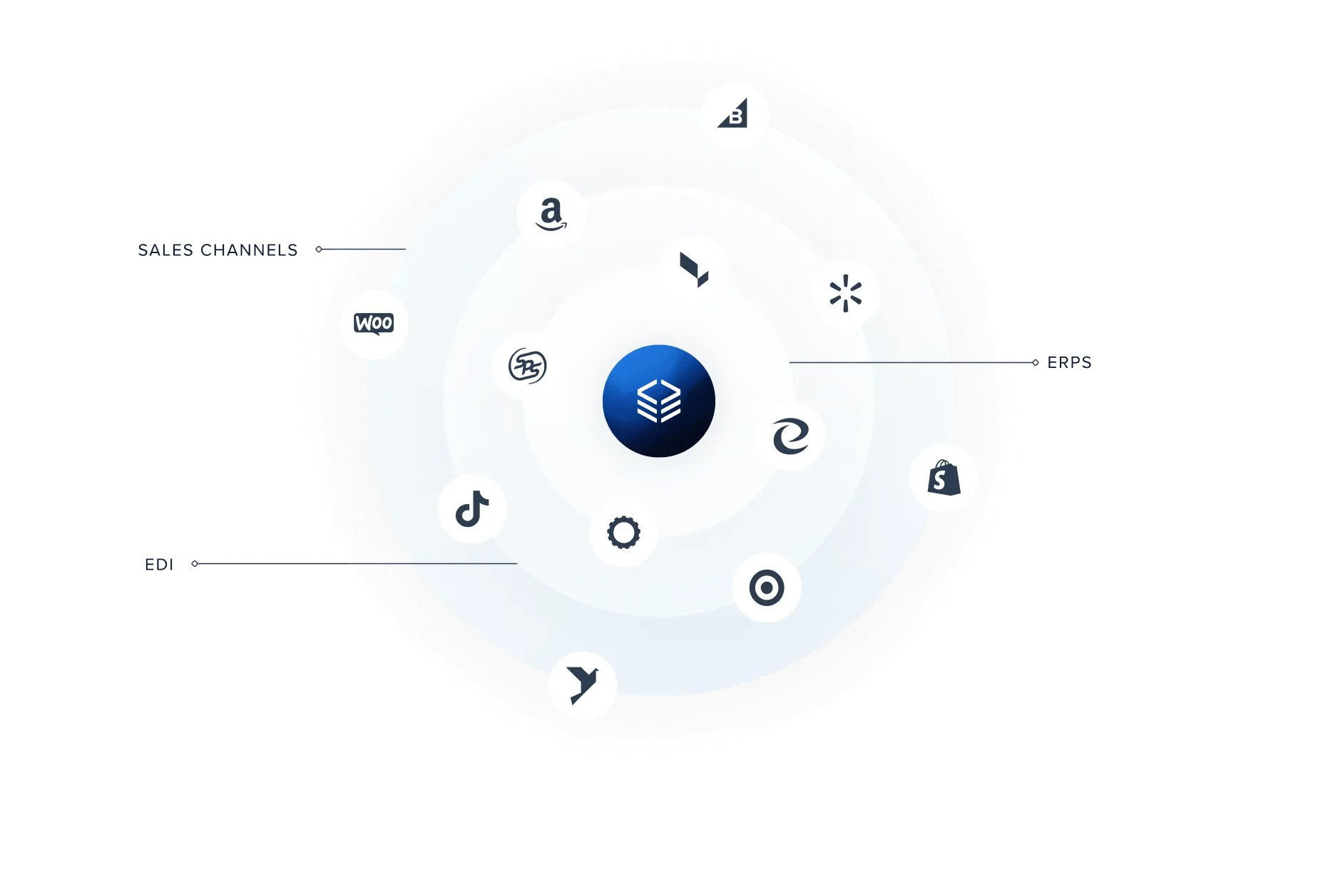 Diagram showing integration categories with icons for sales channels, ERPs, and EDI surrounding a central blue icon.
