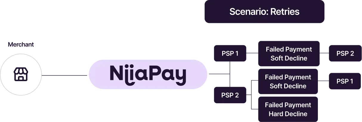 Inteligent Routing image