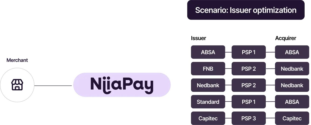 Inteligent Routing image