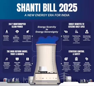 Infographic titled 'Shanti Bill 2025: A New Energy Era for India' showing a nuclear plant illustration surrounded by four sections detailing clean power, energy sovereignty, citizen benefits, and safety.