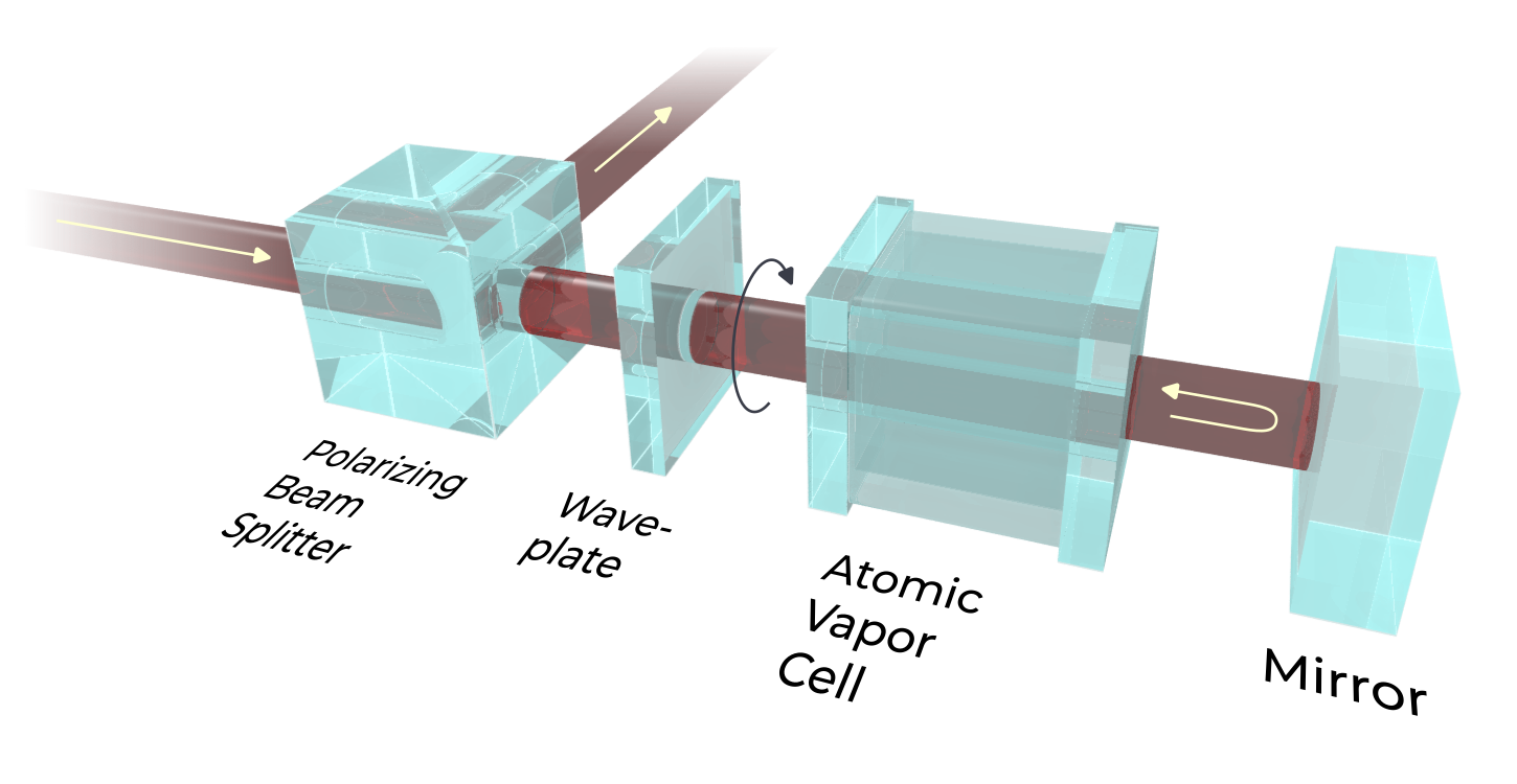 Saturated absorption spectroscopy