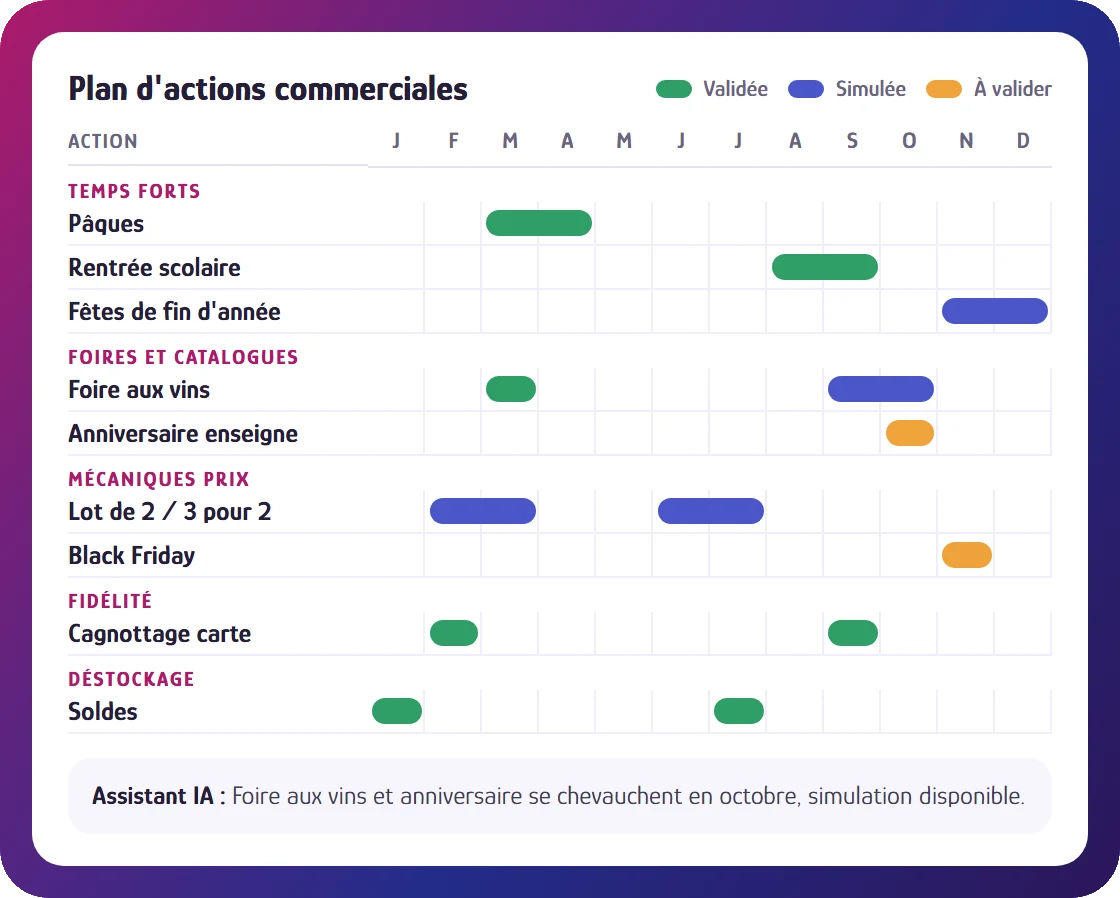 Plan d'actions commerciales (PAC) d'une enseigne : calendrier annuel des promotions par thématique