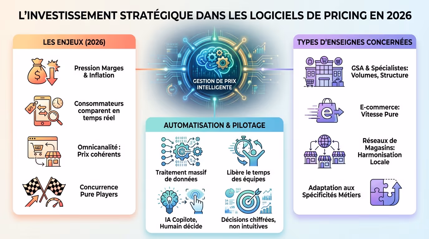 Logiciels de pricing retail et performance prix en 2026