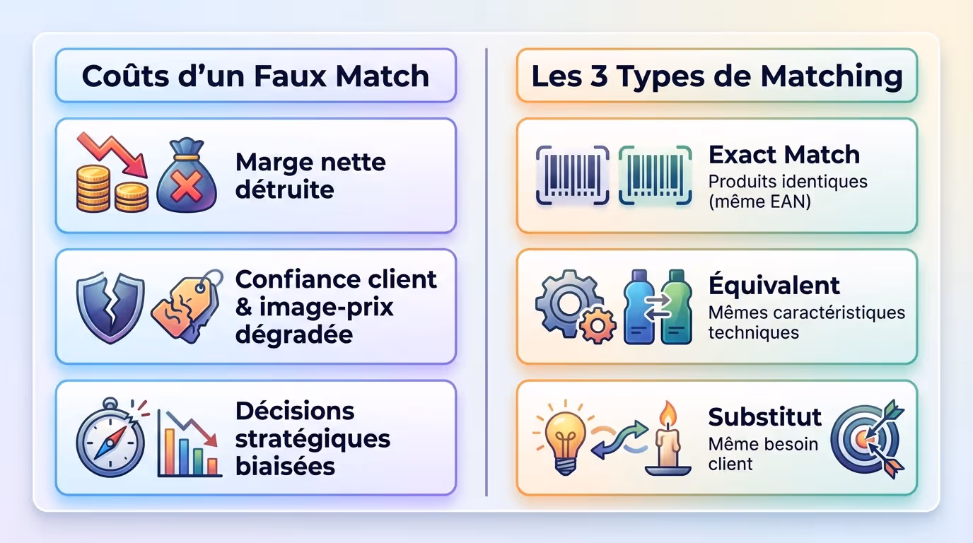 Infographie sur les coûts des faux matchs et types de matching retail