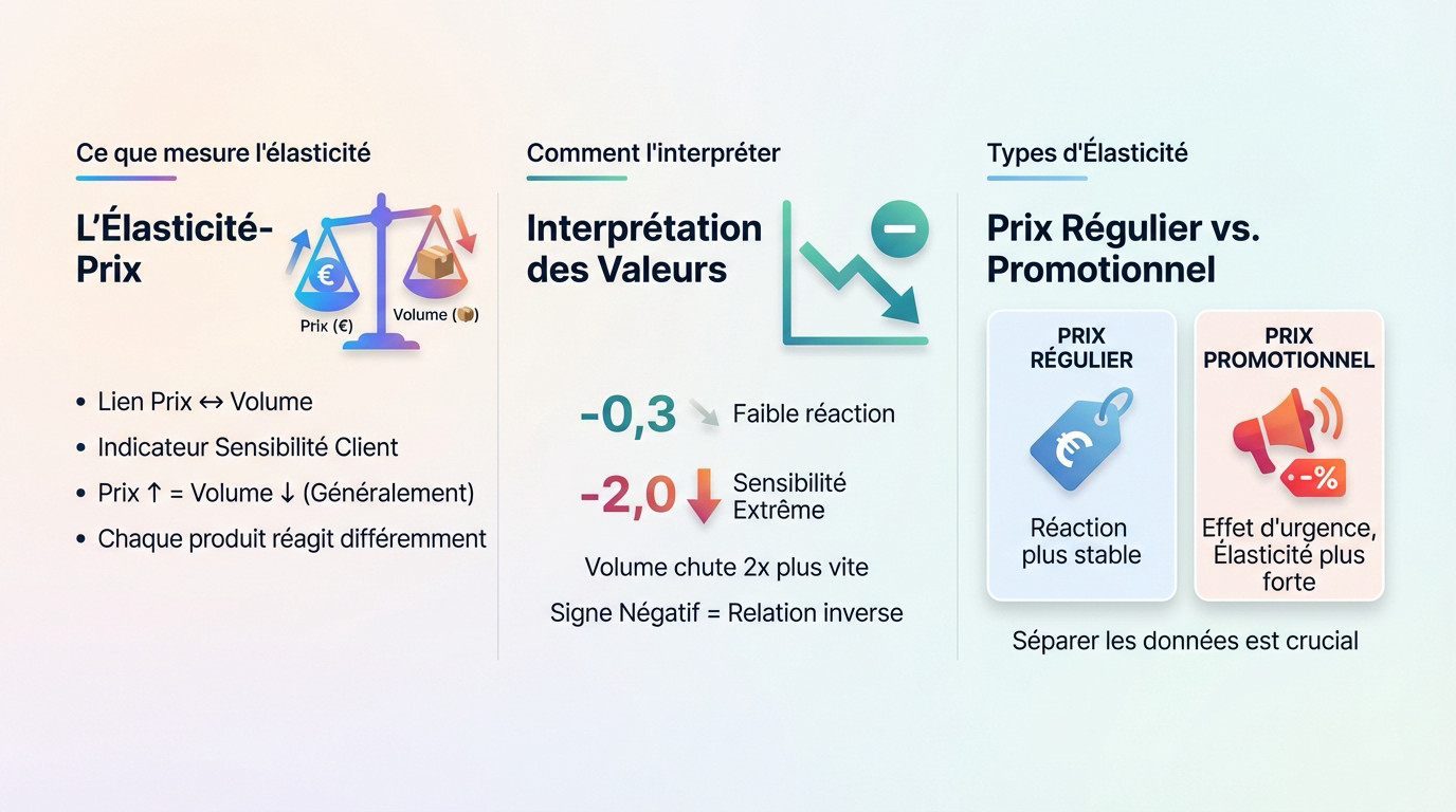 Graphique expliquant l'élasticité prix dans le secteur du retail