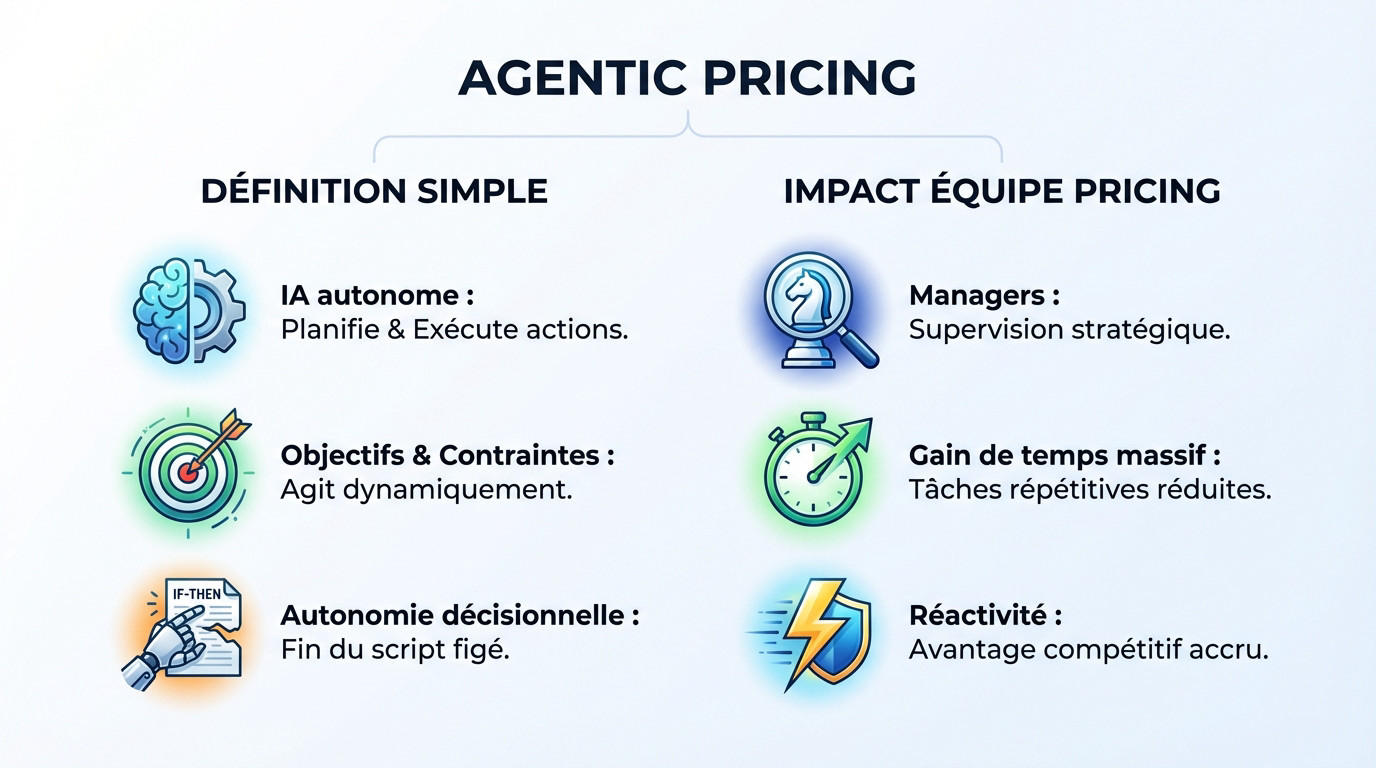 Infographie expliquant le concept et l'impact de l'agentic pricing dans le retail