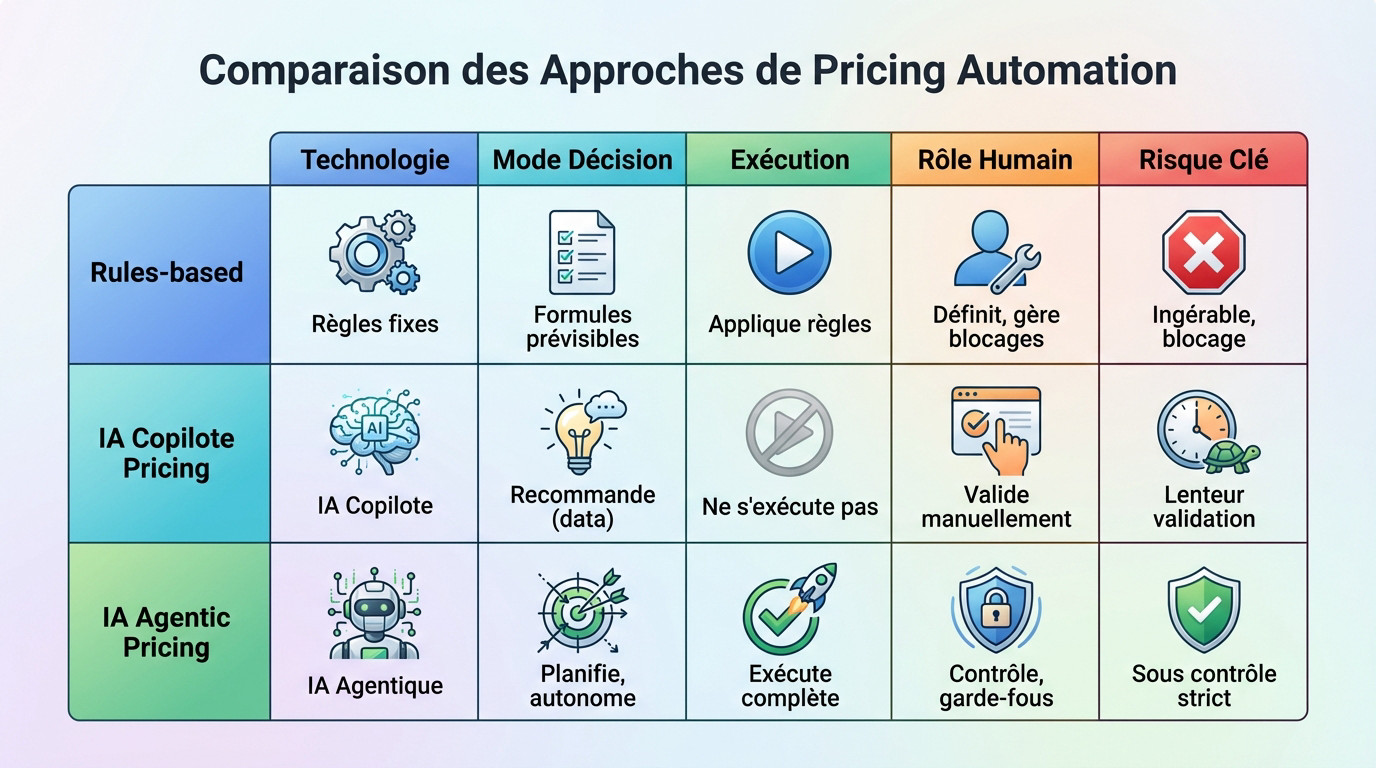 Comparaison des approches de pricing entre règles classiques, copilote et agents autonomes