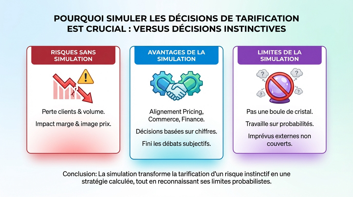 Comparaison visuelle entre une stratégie de tarification basée sur la simulation de données et une décision prise à l'instinct