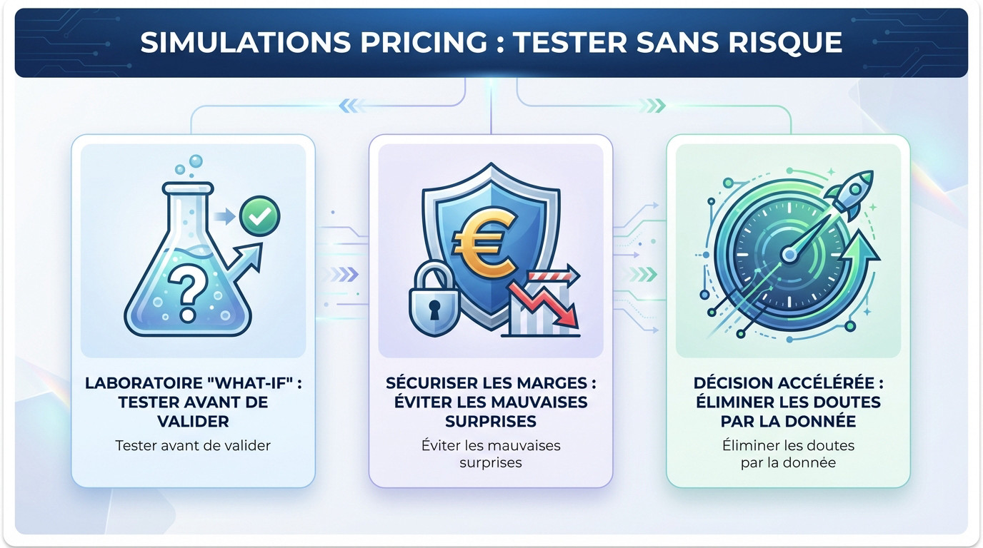 Simulation pricing stratégie prix : analyse d'impact sur la marge et le volume