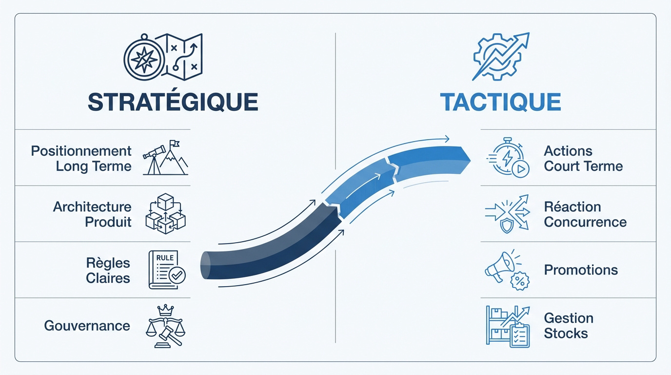 Schéma comparatif entre vision de pricing stratégique et exécution tactique